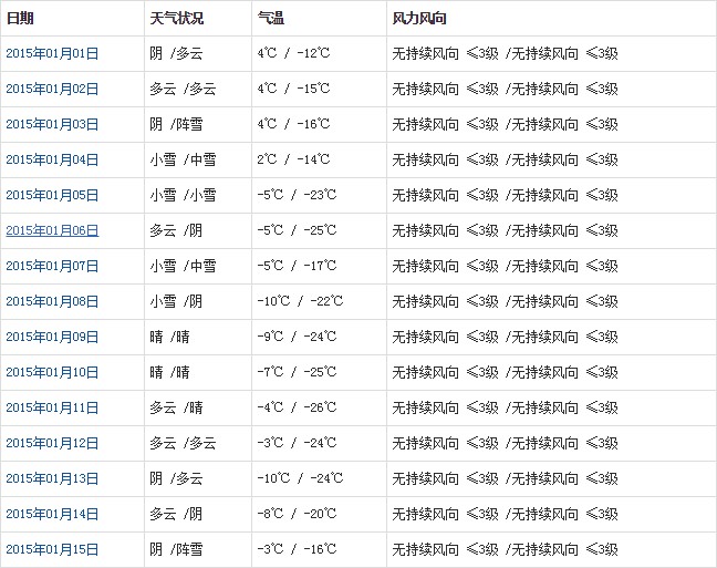 那曲1月天气预报